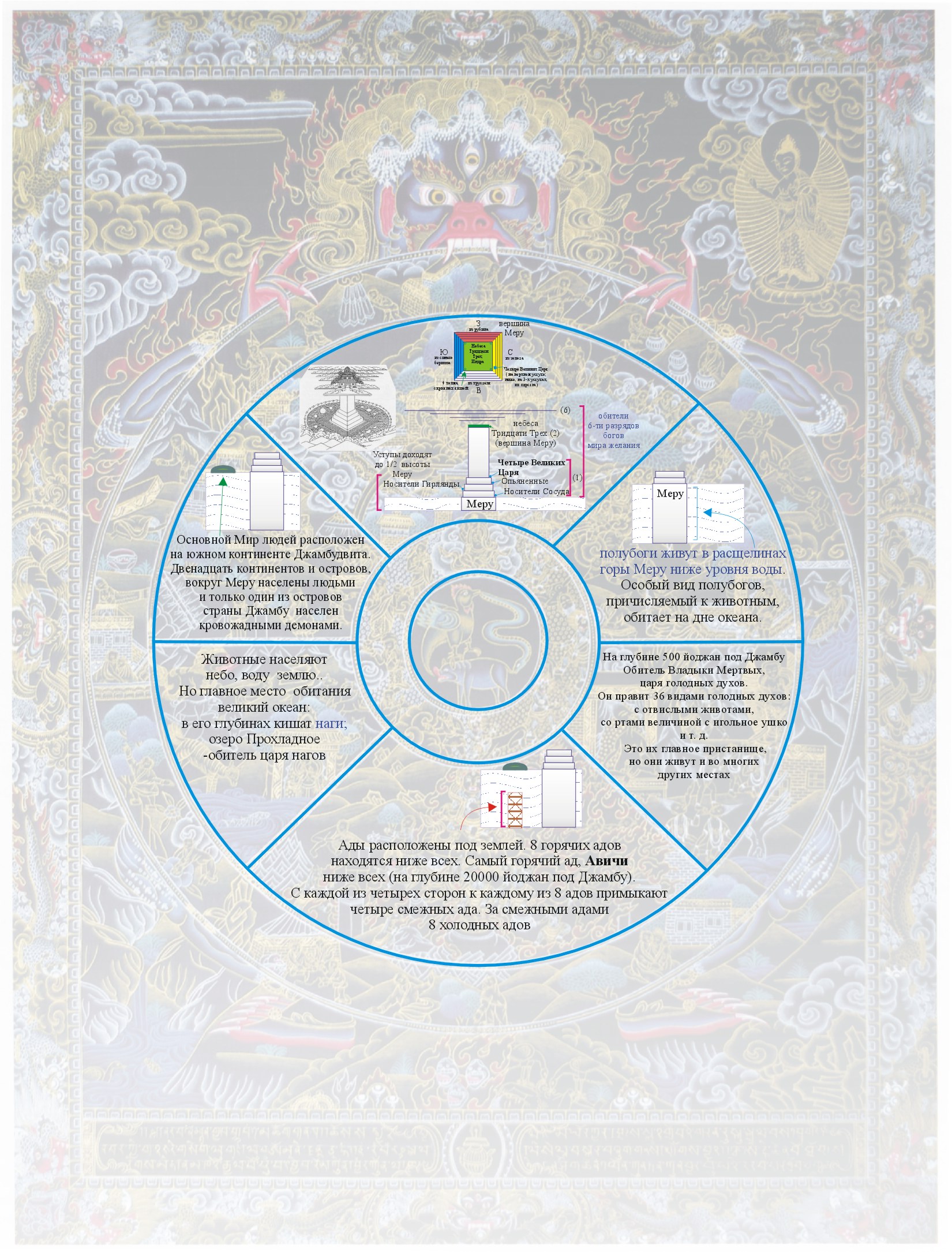Рисунок 2. Расположение шести сансарических миров в картографии четырехзвенной систсемы на традиционном буддийском изображении Колеса Сансары