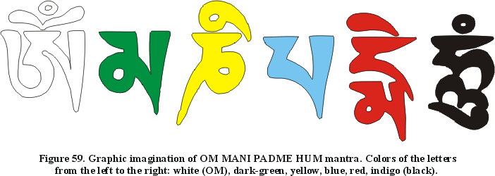 Figure 59. Graphic imagination of OM MANI PADME HUM mantra. Colors of the letters from the left to the right: white (OM), dark-green, yellow, blue, red, indigo (black).